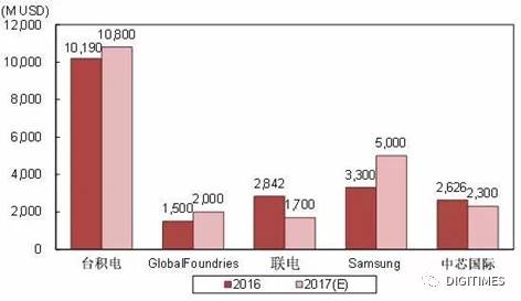 半導體設備銷售破600億美元