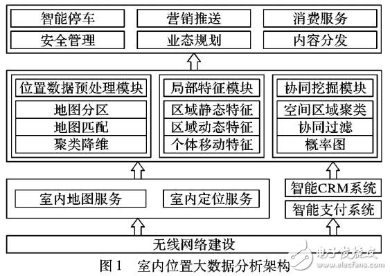 基于室內位置感知的大數據應用