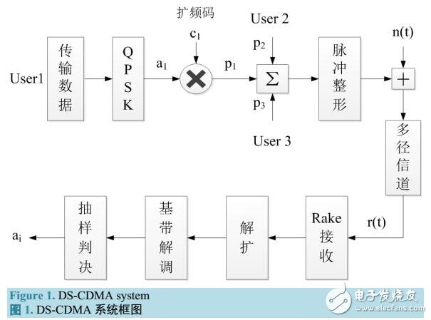 基于PSWF函數在CDMA系統脈沖整形應用設計