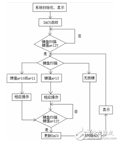 一種基于單片機和SG3525的程控開關電源設計與實現