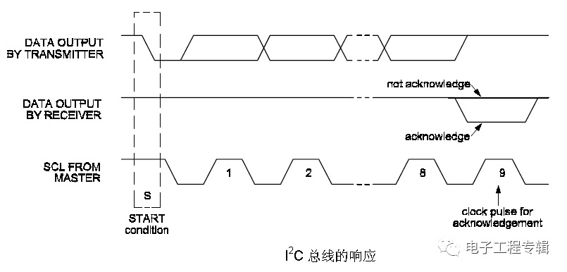 基于I2C總線信號時序的詳細分析