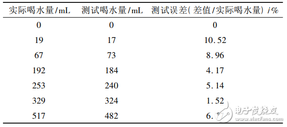 基于STM32的飲水提醒水杯及缺水量檢測系統