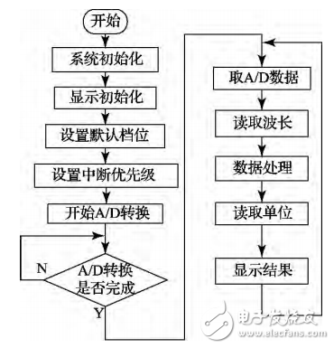 一種基于STM32的光功率計的設計與實現