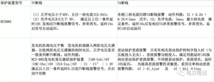 幾個各類保護裝置的tv和ta斷線依據