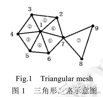 基于STL曲面網(wǎng)格重建算法