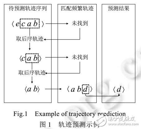 前綴投影技術的大規模軌跡預測模型