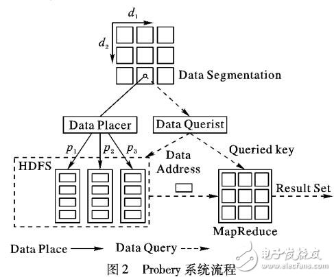 基于概率的大數據查詢系統