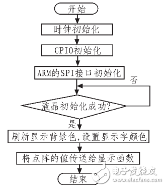 一種基于STM32的便攜式人機界面系統的設計