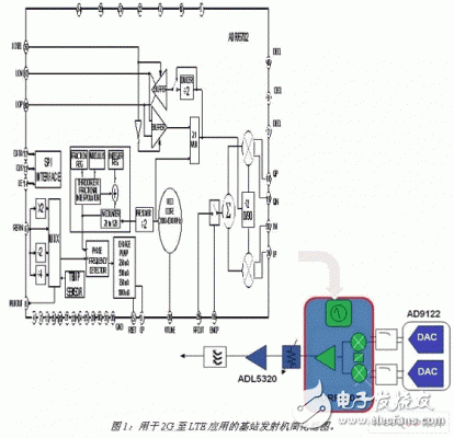  下一代LTE基站發射機的RF IC集成設計