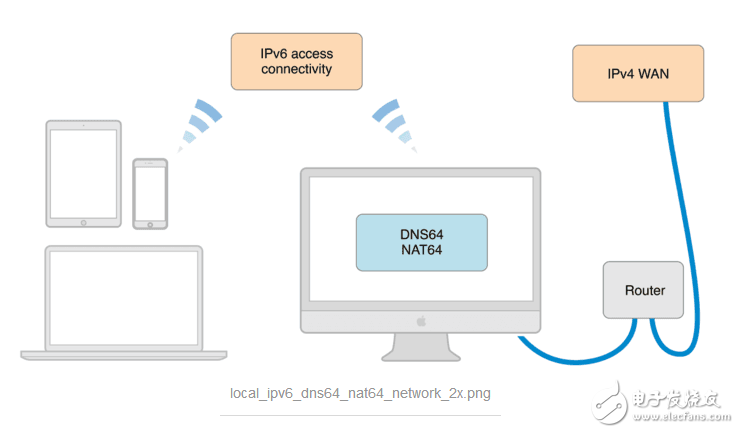 iphone如何查看ipv6_iOS應用如何支持IPV6