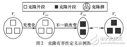 基于貝葉斯網絡的克隆有害性預測方法