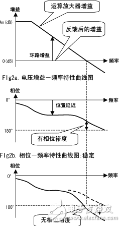 電壓跟隨器輸入和輸出的誤差的分析