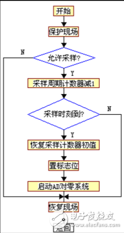 基于單片機的流量控制系統設計