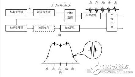 掃頻儀是什么（由什么組成）_掃頻儀的工作原理_掃頻儀的功能及作用