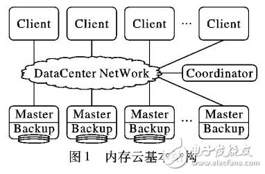 內存云分級存儲架構下的數據遷移模型