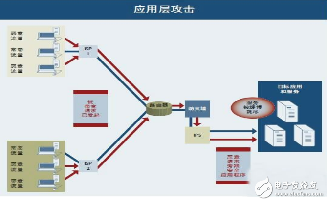 被ddos攻擊如何防御