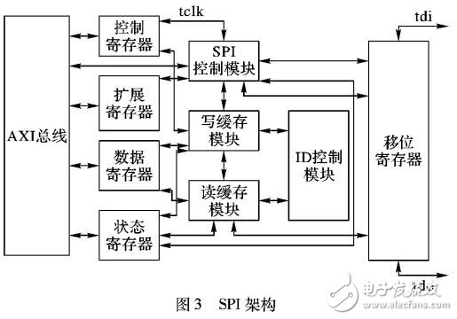 面向系統(tǒng)級(jí)芯片的SPI模塊