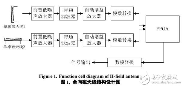 幅度疊加的羅蘭C全向磁天線信號(hào)合成