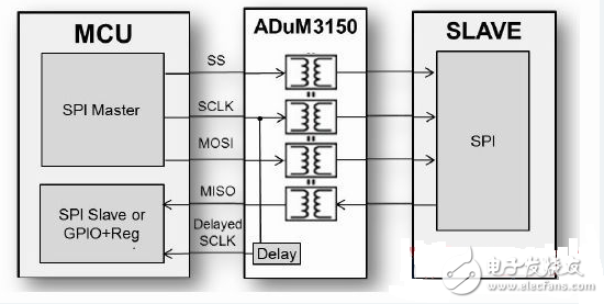 ADI新型數字隔離器提供簡單高速的SPI信號隔離方案