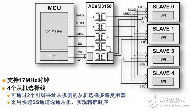 ADI新型數字隔離器提供簡單高速的SPI信號隔離方案