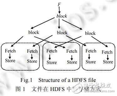 一種面向HDFS的多層索引技術