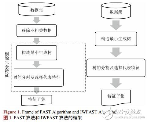 FAST特征選擇算法的改進