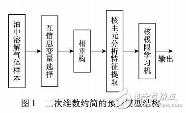 基于二次維數(shù)約簡的油中溶解氣體濃度預測