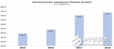 晶圓設備需求將迎來爆發 主要受益10/7nm、內存市場