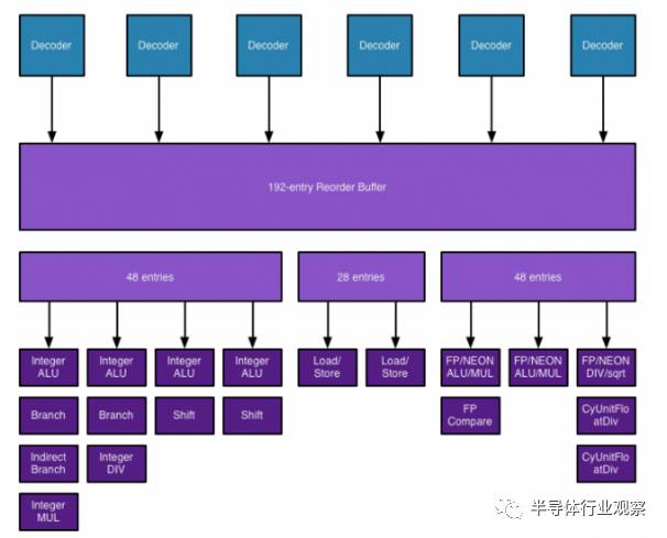 同樣ARM架構，蘋果處理器更強的原因詳解