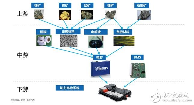 新能源動(dòng)力電池有哪些_新能源動(dòng)力電池產(chǎn)業(yè)鏈圖解