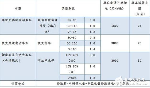 新能源汽車2018補貼退坡（補貼多少）_2018年新能源汽車補貼政策詳解