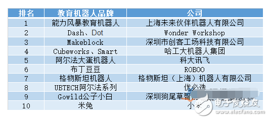 機器人教育哪個好_教育機器人公司排名  