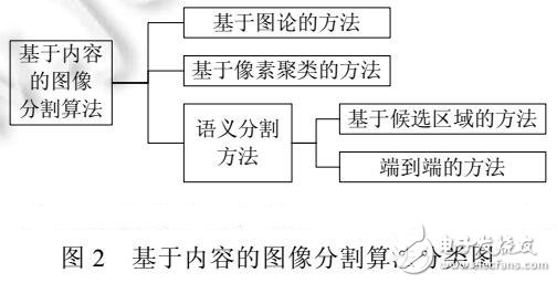 基于內容的圖像分割方法綜述