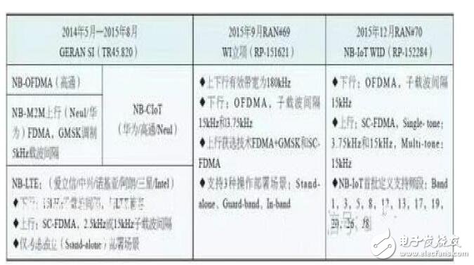 nb-iot技術標準_nb-iot關鍵技術有哪些（是什么）