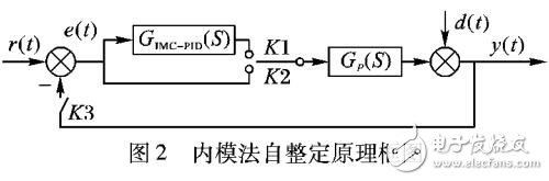 基于IMC以及系統辨識的控制器參數確定算法