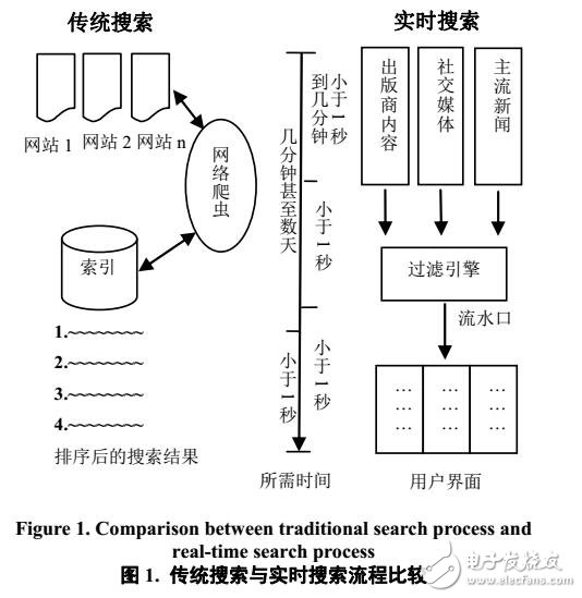 社交網絡的實時搜索