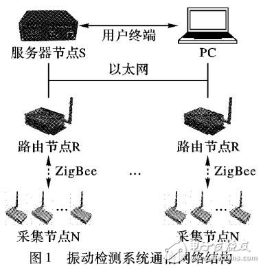 基于ZigBee和以太網傳輸的震動檢測系統