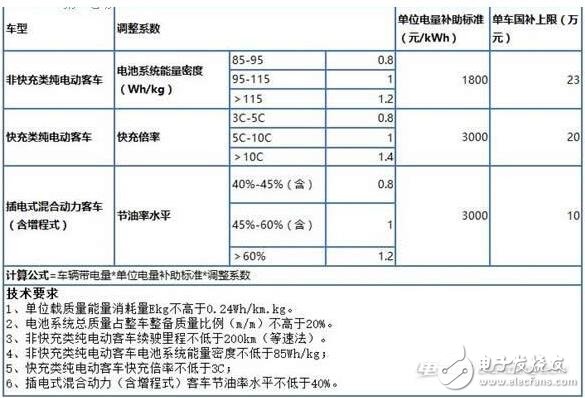 新能源電動汽車政策（2017）_新能源電動車補貼政策_新能源電動汽車新政策（2018）