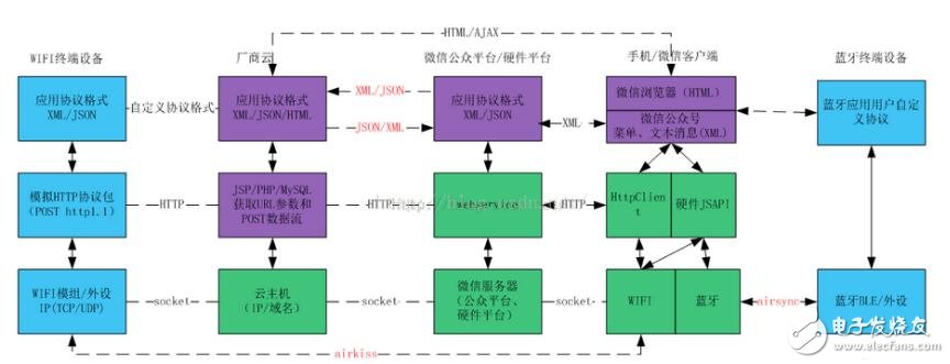 微信智能硬件開放平臺_微信硬件平臺怎么接入