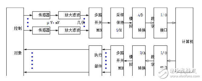 模數轉換（A/D）與數模轉換（D/A）