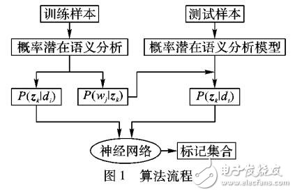 多示例多標記學(xué)習(xí)方法