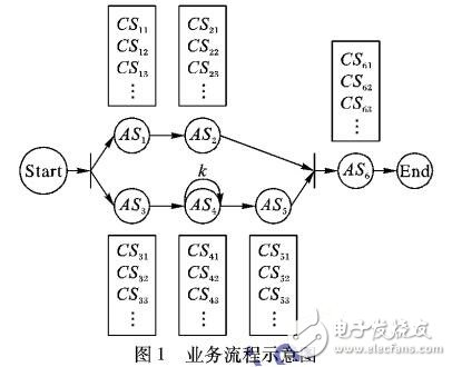 基于服務質量的Web服務組合優化