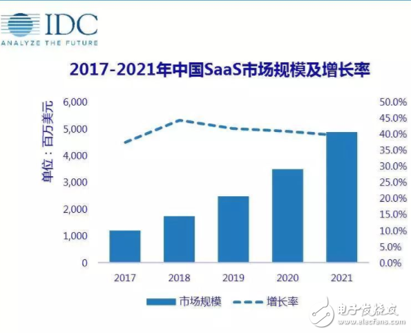 2017年國內(nèi)云計算市場的三件大事 巨頭們的激烈競爭