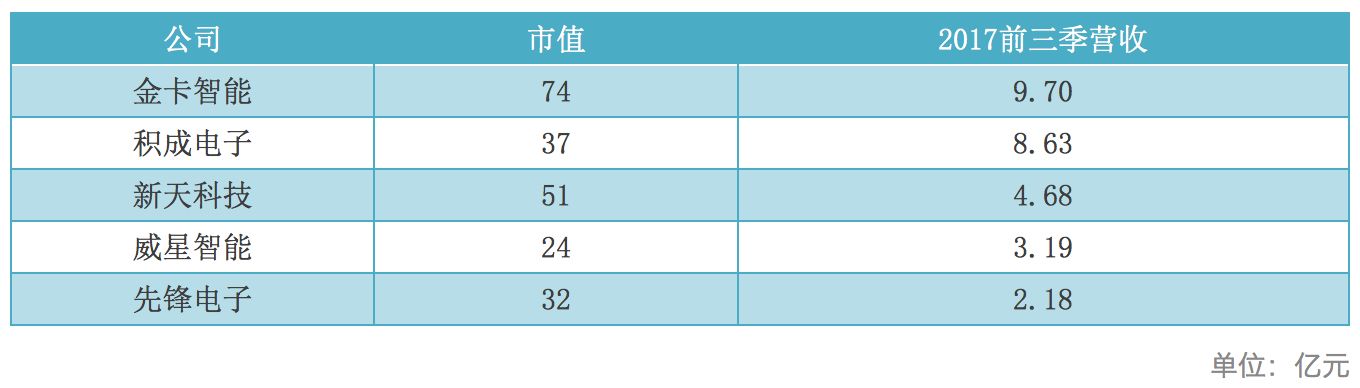 NB-IoT網(wǎng)絡(luò)商用還看智能抄表 智能抄表領(lǐng)頭羊企業(yè)分析