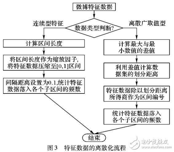 一種融合采樣技術(shù)和RE算法的微博轉(zhuǎn)發(fā)行為預(yù)測方法