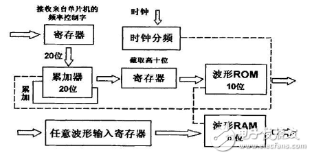 任意波形發生器_DDS任意波形發生器的設計