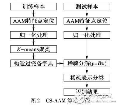 主動(dòng)表現(xiàn)模型的稀疏聚類(lèi)人臉識(shí)別