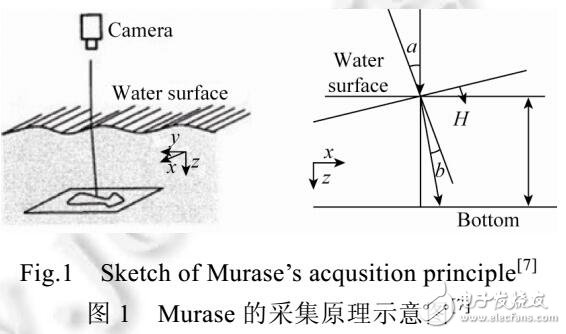 動(dòng)態(tài)水面數(shù)據(jù)采集與重建方法