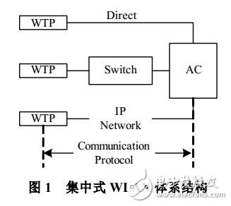 集中式WLAN體系結(jié)構(gòu)通信協(xié)議