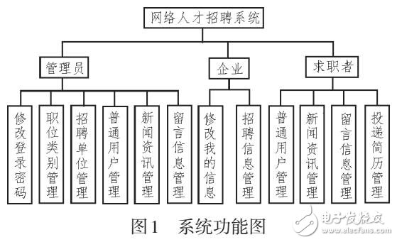 基于SSH的網(wǎng)上人才招聘系統(tǒng)的設(shè)計